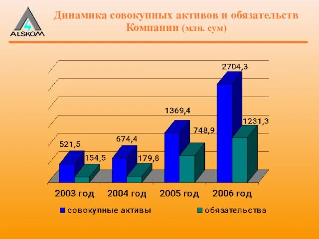 Динамика совокупных активов и обязательств Компании (млн. сум)