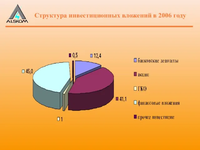 Структура инвестиционных вложений в 2006 году