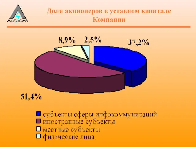 Доля акционеров в уставном капитале Компании