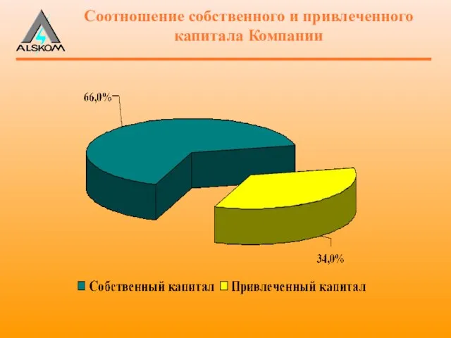 Соотношение собственного и привлеченного капитала Компании