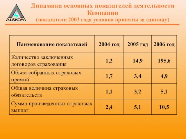 Динамика основных показателей деятельности Компании (показатели 2003 года условно приняты за единицу)