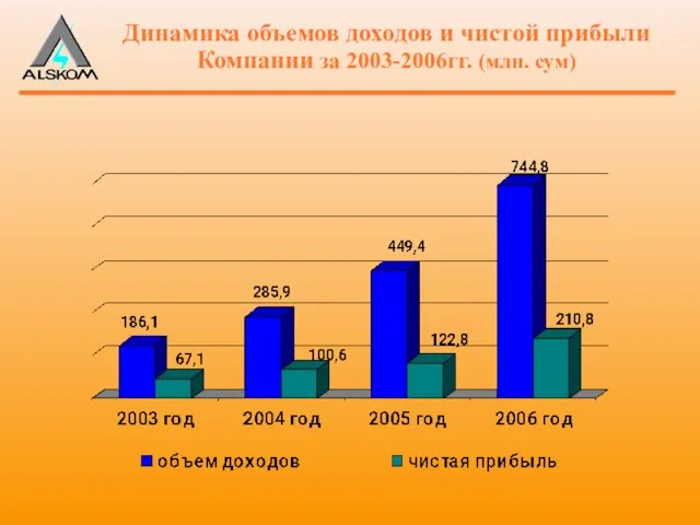 Динамика объемов доходов и чистой прибыли Компании за 2003-2006гг. (млн. сум)