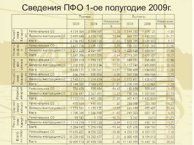 Сведения ПФО 1-ое полугодие 2009г.