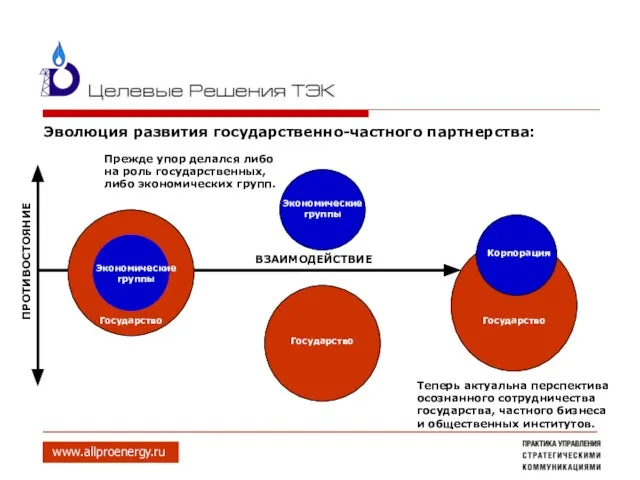 Эволюция развития государственно-частного партнерства: ВЗАИМОДЕЙСТВИЕ ПРОТИВОСТОЯНИЕ Экономические группы Государство Экономические группы Государство