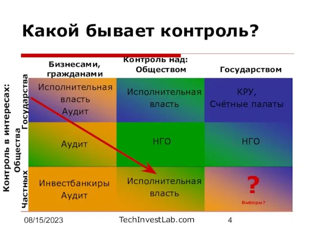 08/15/2023 Какой бывает контроль? Контроль над: Бизнесами, гражданами Обществом Государством Контроль в