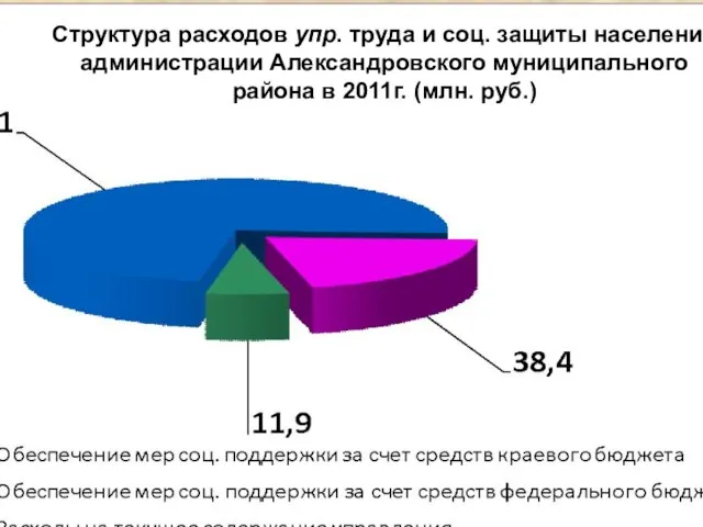 Структура расходов упр. труда и соц. защиты населения администрации Александровского муниципального района в 2011г. (млн. руб.)