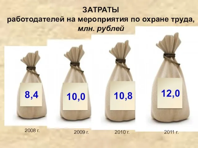 ЗАТРАТЫ работодателей на мероприятия по охране труда, млн. рублей 2008 г. 2009
