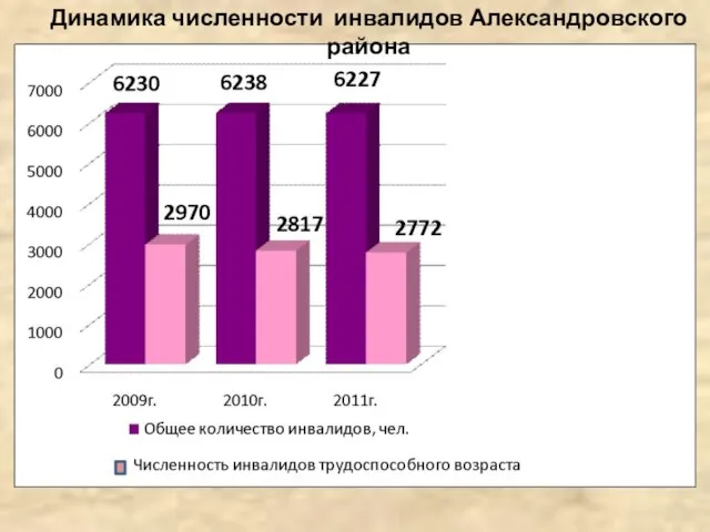 Динамика численности инвалидов Александровского района