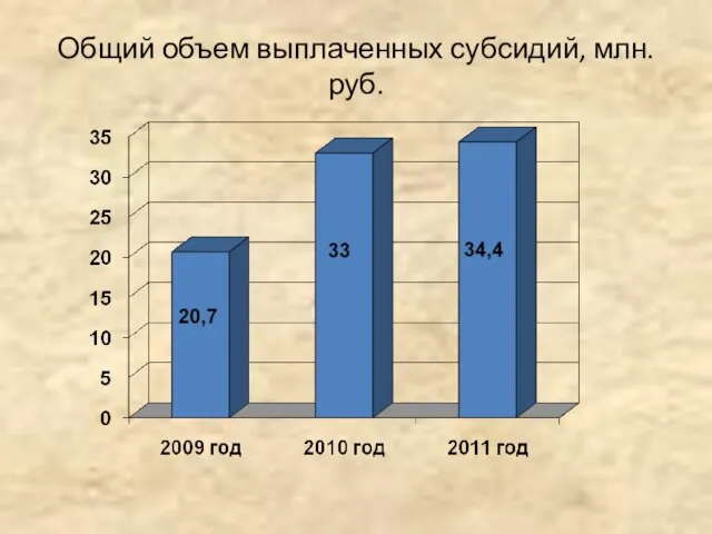 Общий объем выплаченных субсидий, млн. руб.