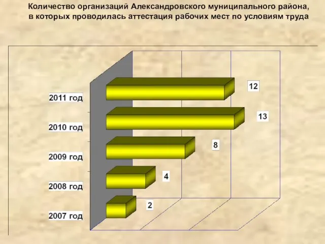 Количество организаций Александровского муниципального района, в которых проводилась аттестация рабочих мест по условиям труда