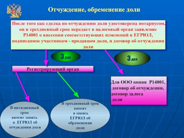 Отчуждение, обременение доли После того как сделка по отчуждению доли удостоверена нотариусом,