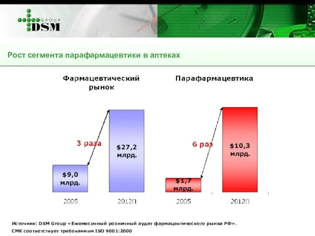 Источник: DSM Group «Ежемесячный розничный аудит фармацевтического рынка РФ». СМК соответствует требованиям