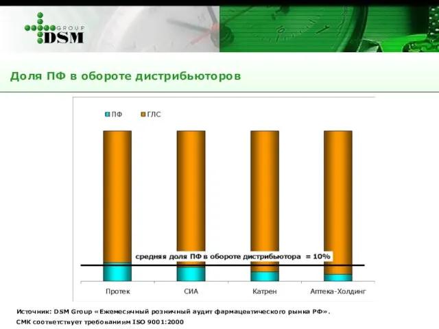 Источник: DSM Group «Ежемесячный розничный аудит фармацевтического рынка РФ». СМК соответствует требованиям