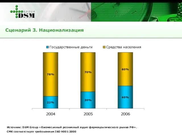 Сценарий 3. Национализация Источник: DSM Group «Ежемесячный розничный аудит фармацевтического рынка РФ».