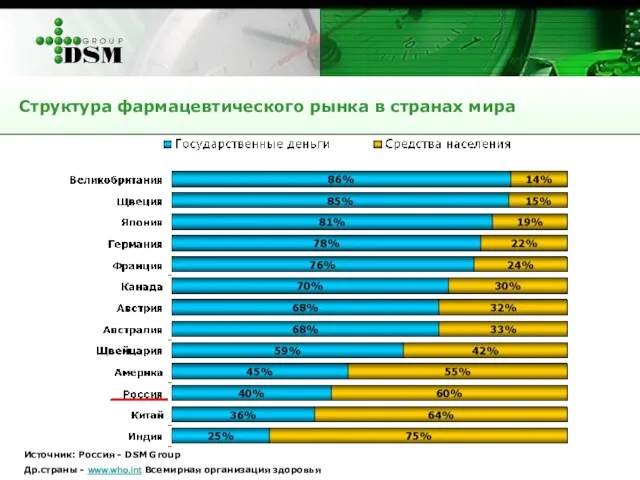 Источник: Россия - DSM Group Др.страны - www.who.int Всемирная организация здоровья Структура