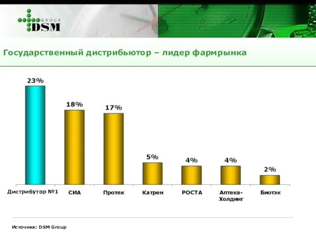 Государственный дистрибьютор – лидер фармрынка Источник: DSM Group Дистрибутор №1