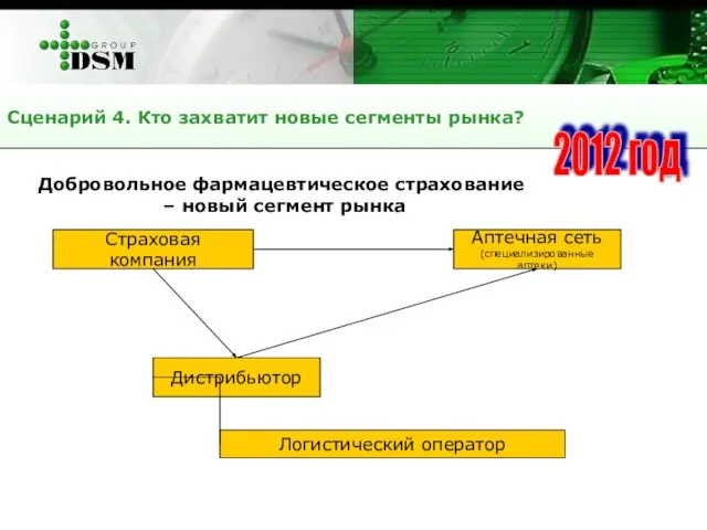 Сценарий 4. Кто захватит новые сегменты рынка? Добровольное фармацевтическое страхование – новый