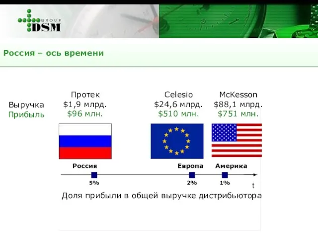 Россия – ось времени Доля прибыли в общей выручке дистрибьютора t Протек