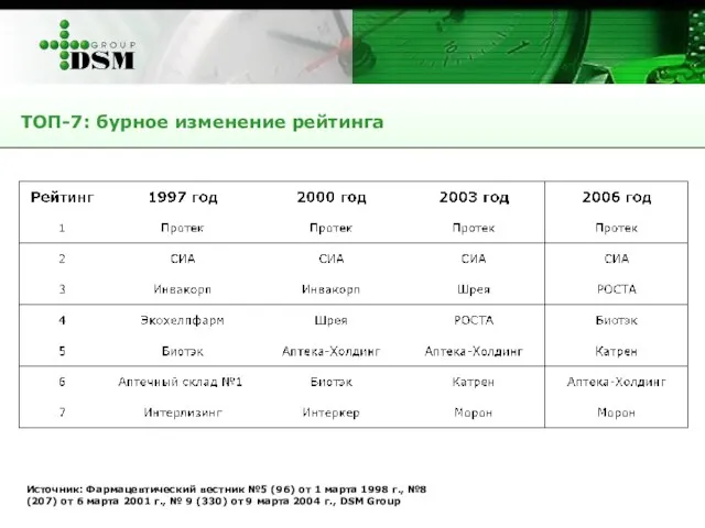 Источник: Фармацевтический вестник №5 (96) от 1 марта 1998 г., №8 (207)