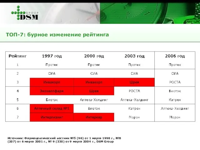 Источник: Фармацевтический вестник №5 (96) от 1 марта 1998 г., №8 (207)