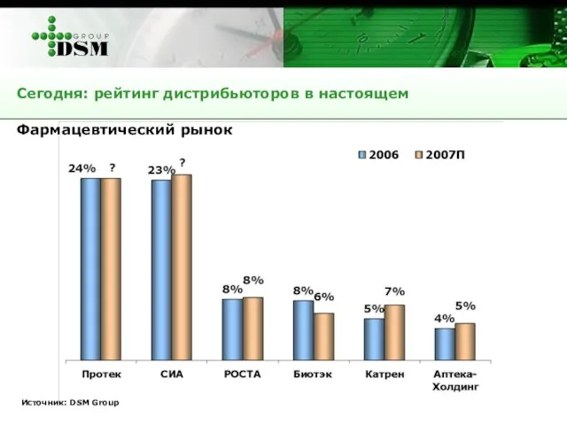 Источник: DSM Group Фармацевтический рынок Сегодня: рейтинг дистрибьюторов в настоящем