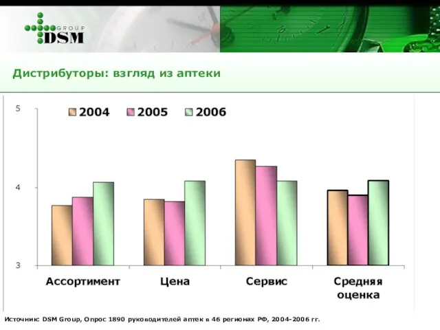 Источник: DSM Group, Опрос 1890 руководителей аптек в 46 регионах РФ, 2004-2006