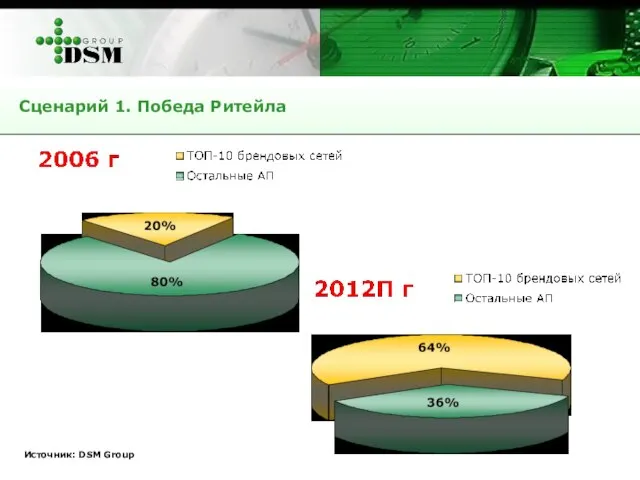 Источник: DSM Group Сценарий 1. Победа Ритейла