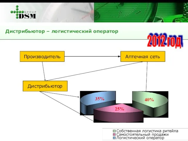 Дистрибьютор – логистический оператор Производитель Аптечная сеть Дистрибьютор 2012 год