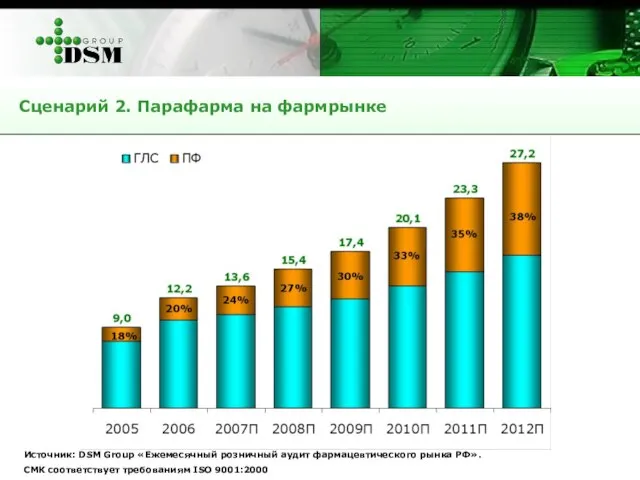 Источник: DSM Group «Ежемесячный розничный аудит фармацевтического рынка РФ». СМК соответствует требованиям