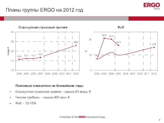 Планы группы ERGO на 2012 год Плановые показатели на ближайшие годы Совокупная