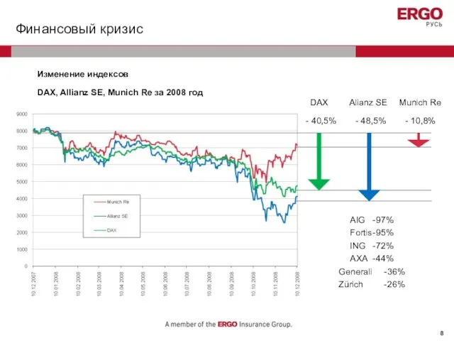 Финансовый кризис - 40,5% - 48,5% DAX Alianz SE - 10,8% Munich