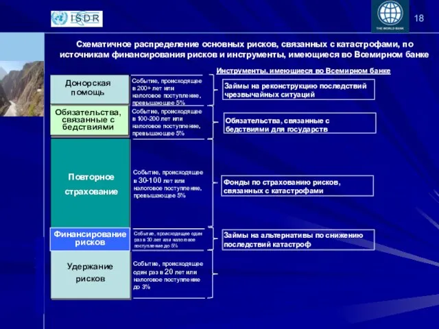 Схематичное распределение основных рисков, связанных с катастрофами, по источникам финансирования рисков и