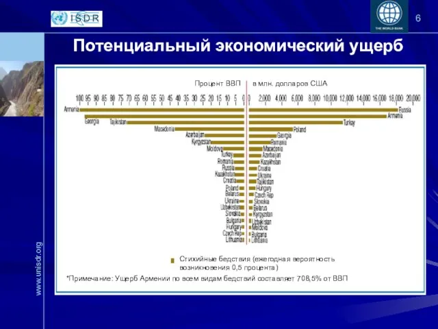 Потенциальный экономический ущерб Процент ВВП в млн. долларов США Стихийные бедствия (ежегодная