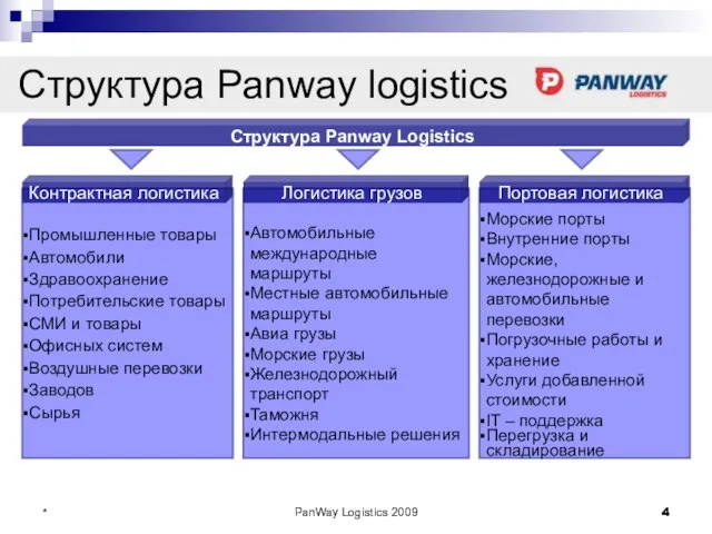PanWay Logistics 2009 * Структура Panway logistics Структура Panway Logistics Морские порты