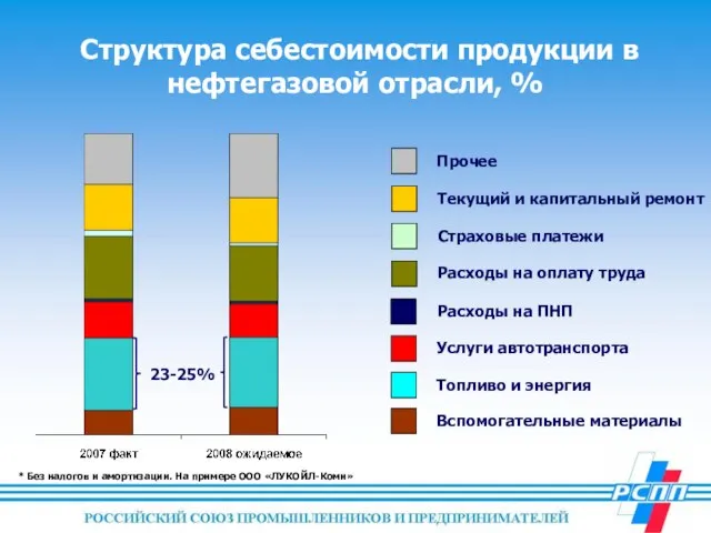 Структура себестоимости продукции в нефтегазовой отрасли, % Прочее Текущий и капитальный ремонт