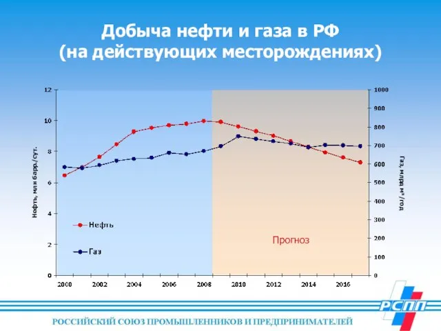 Добыча нефти и газа в РФ (на действующих месторождениях) Нефть, млн барр./сут. Газ, млрд м³/год Прогноз