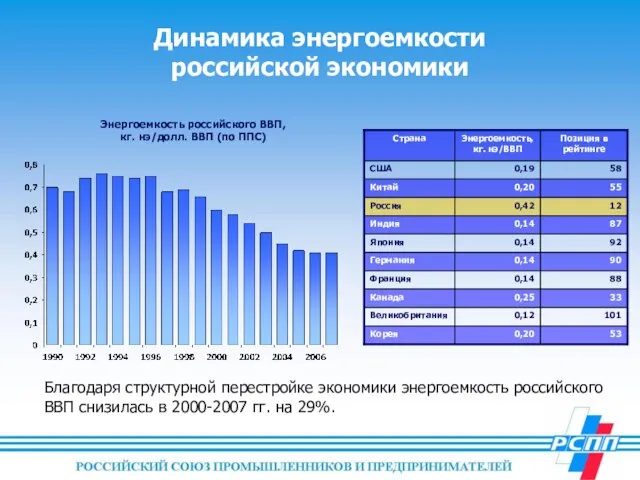 Динамика энергоемкости российской экономики Благодаря структурной перестройке экономики энергоемкость российского ВВП снизилась