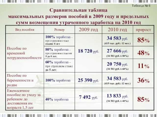 Сравнительная таблица максимальных размеров пособий в 2009 году и предельных сумм возмещения