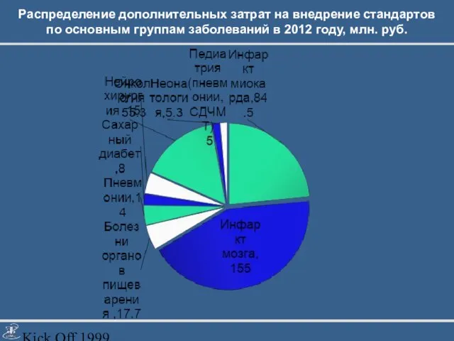 Kick Off 1999 Распределение дополнительных затрат на внедрение стандартов по основным группам