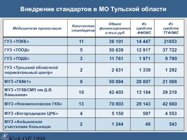 Kick Off 1999 Внедрение стандартов в МО Тульской области