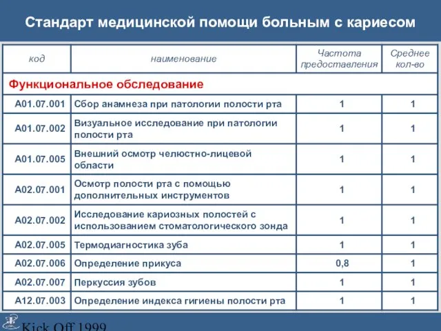 Kick Off 1999 Стандарт медицинской помощи больным с кариесом