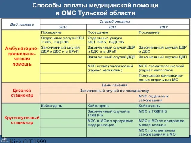 Kick Off 1999 Способы оплаты медицинской помощи в ОМС Тульской области