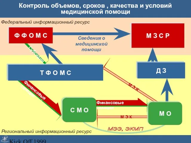 Kick Off 1999 Субсидии М Э К Региональный информационный ресурс М Э