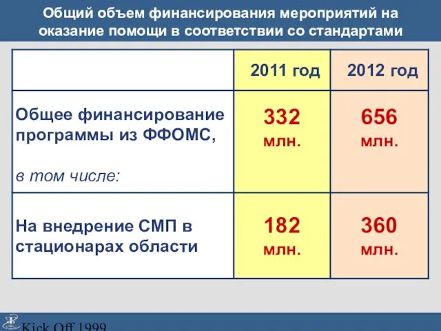 Kick Off 1999 Общий объем финансирования мероприятий на оказание помощи в соответствии со стандартами