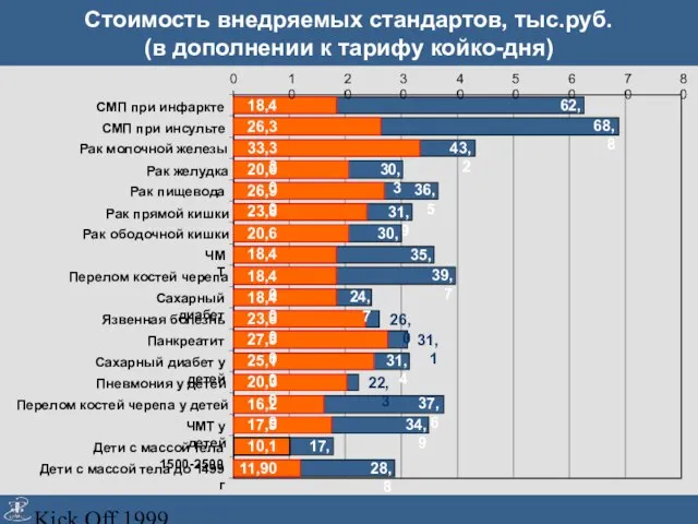 Kick Off 1999 Стоимость внедряемых стандартов, тыс.руб. (в дополнении к тарифу койко-дня)