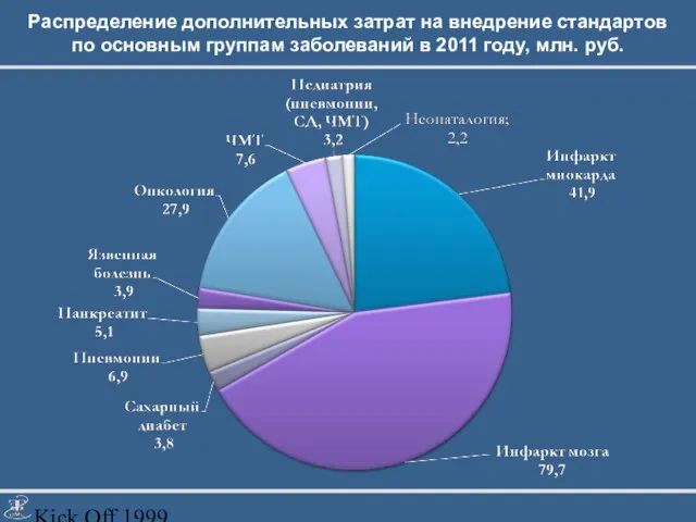 Kick Off 1999 Распределение дополнительных затрат на внедрение стандартов по основным группам