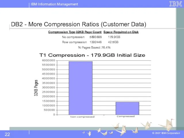 DB2 - More Compression Ratios (Customer Data) Compression Type 32KB Page Count