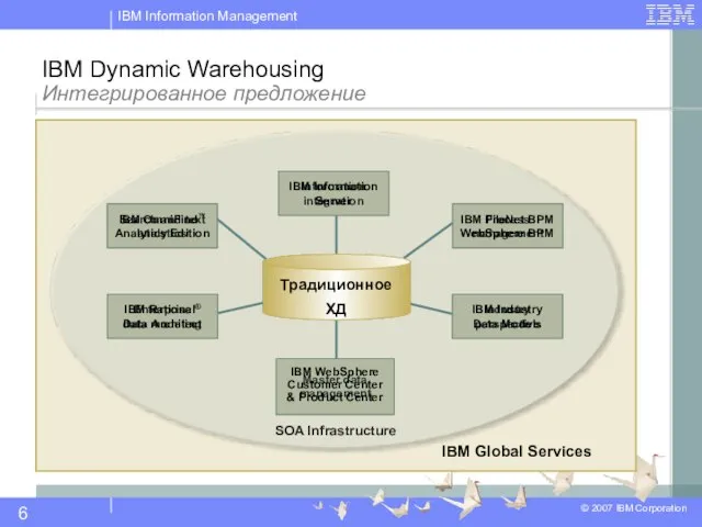 IBM Dynamic Warehousing Интегрированное предложение