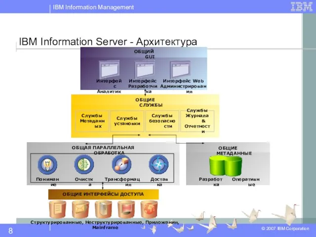 IBM Information Server - Архитектура Интерфейс Аналитика Интерфейс Web Администрирования Интерфейс Разработчика