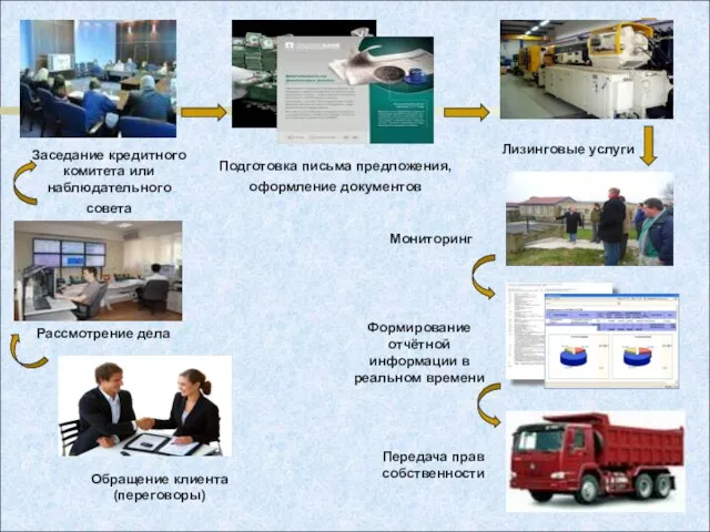 Рассмотрение дела Заседание кредитного комитета или наблюдательного совета Подготовка письма предложения, оформление